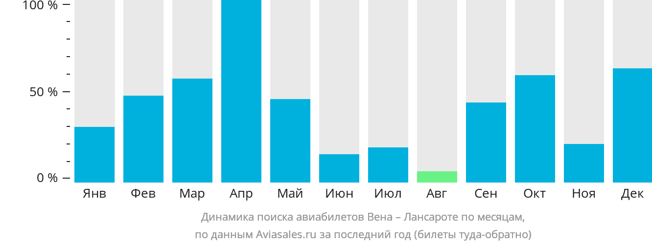Динамика поиска авиабилетов из Вены в Лансароте по месяцам