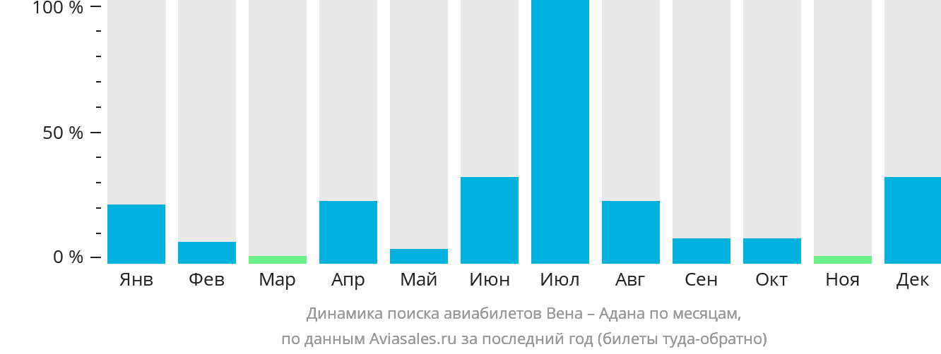 Динамика поиска авиабилетов из Вены в Адану по месяцам