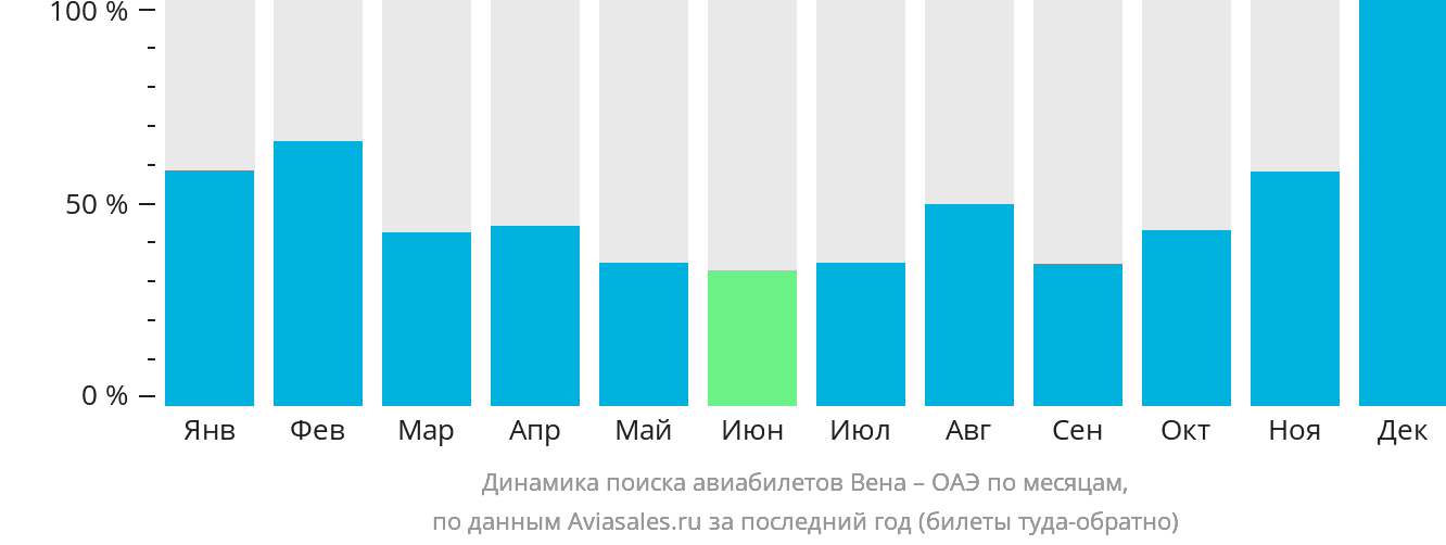 Динамика поиска авиабилетов из Вены в ОАЭ по месяцам