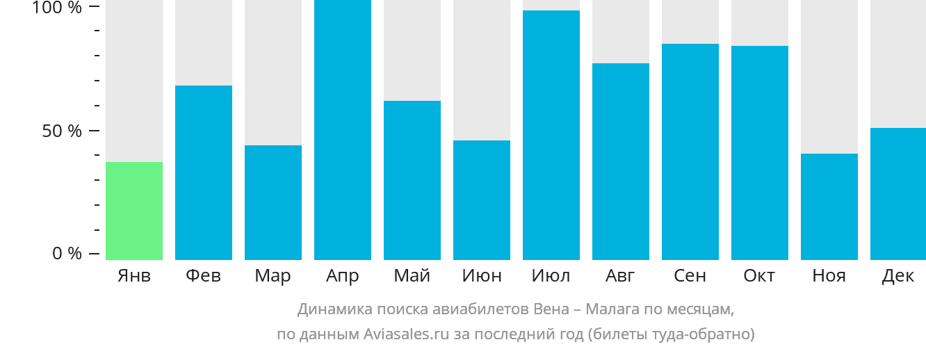 Динамика поиска авиабилетов из Вены в Малагу по месяцам