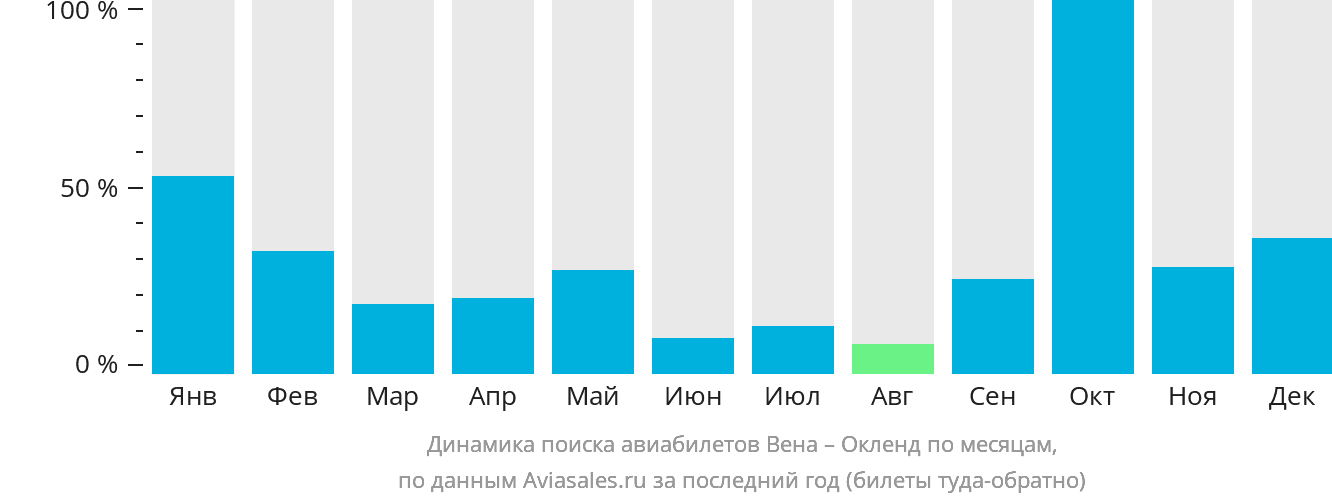 Динамика поиска авиабилетов из Вены в Окленд по месяцам