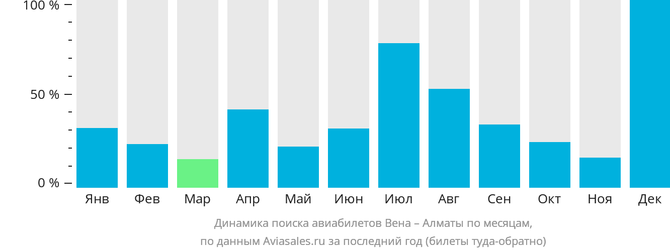 Динамика поиска авиабилетов из Вены в Алматы по месяцам
