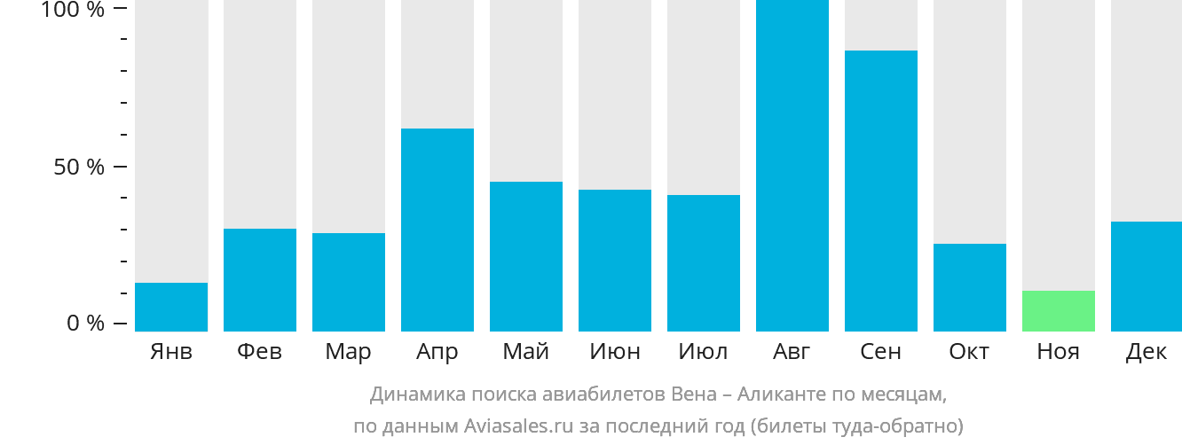 Динамика поиска авиабилетов из Вены в Аликанте по месяцам