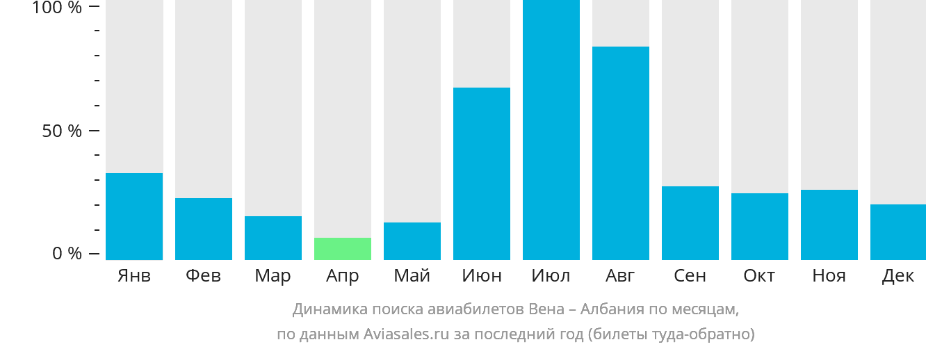 Динамика поиска авиабилетов из Вены в Албанию по месяцам