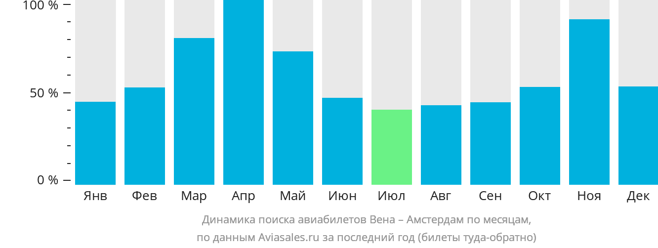 Динамика поиска авиабилетов из Вены в Амстердам по месяцам