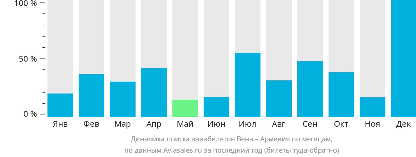 Динамика поиска авиабилетов из Вены в Армению по месяцам