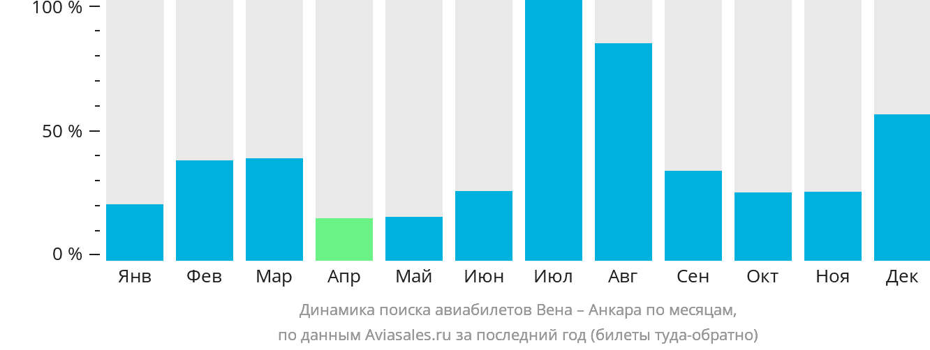 Динамика поиска авиабилетов из Вены в Анкару по месяцам