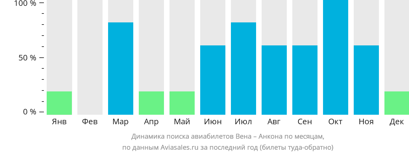 Динамика поиска авиабилетов из Вены в Анкону по месяцам