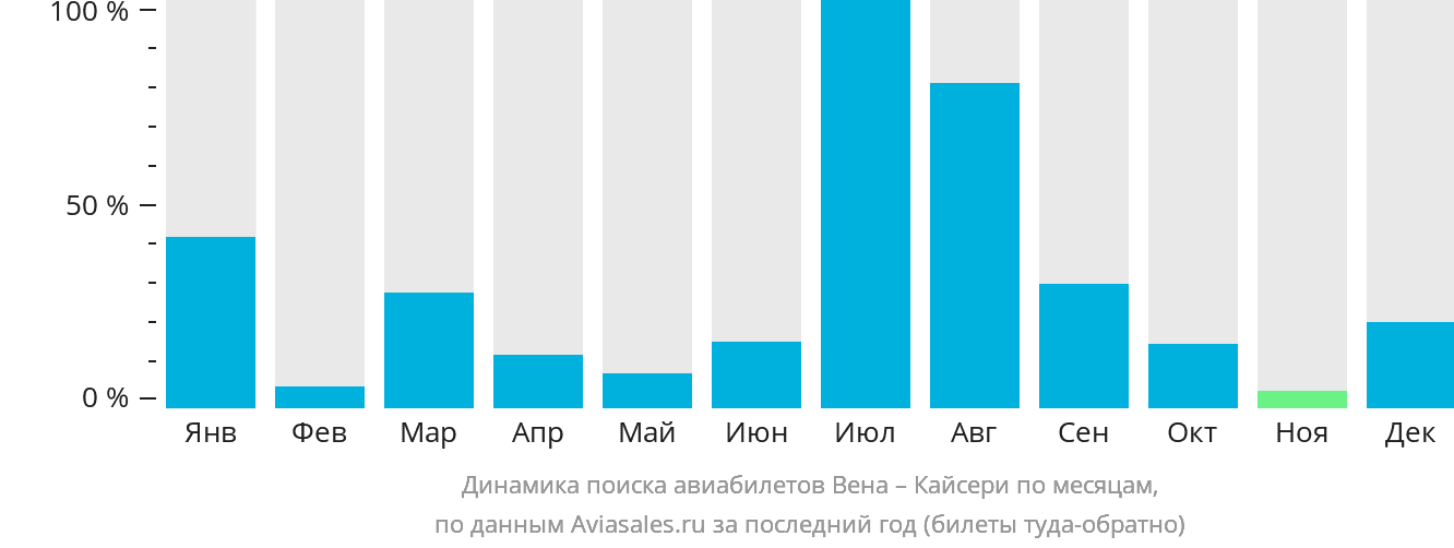 Динамика поиска авиабилетов из Вены в Кайсери по месяцам
