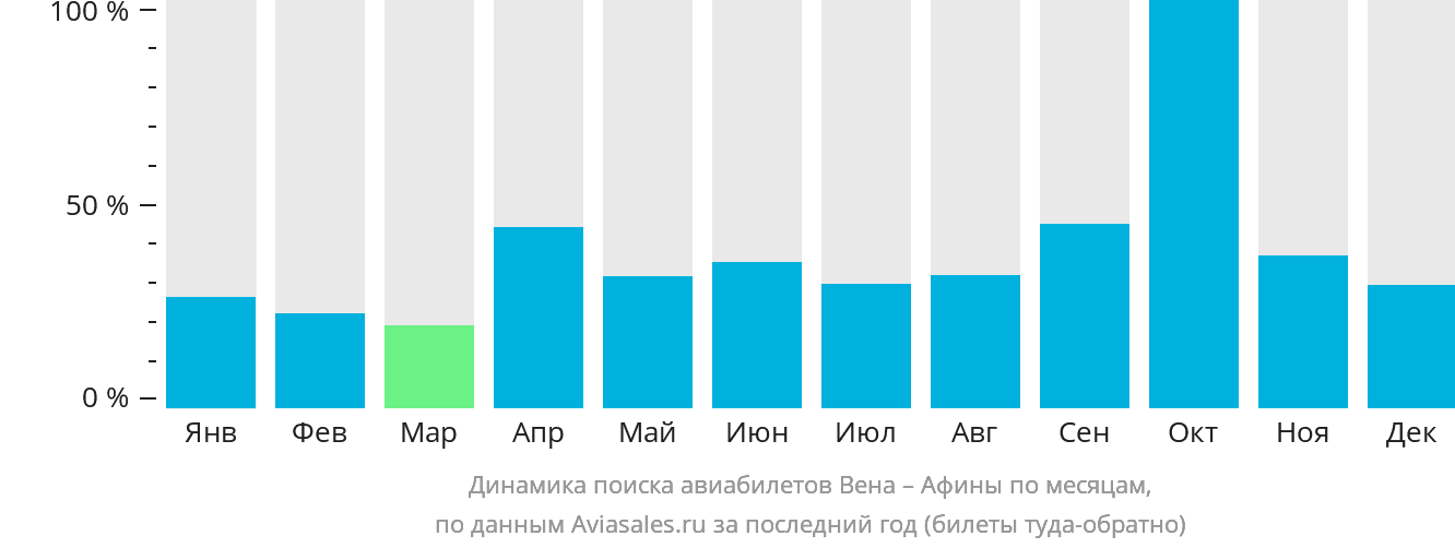 Динамика поиска авиабилетов из Вены в Афины по месяцам