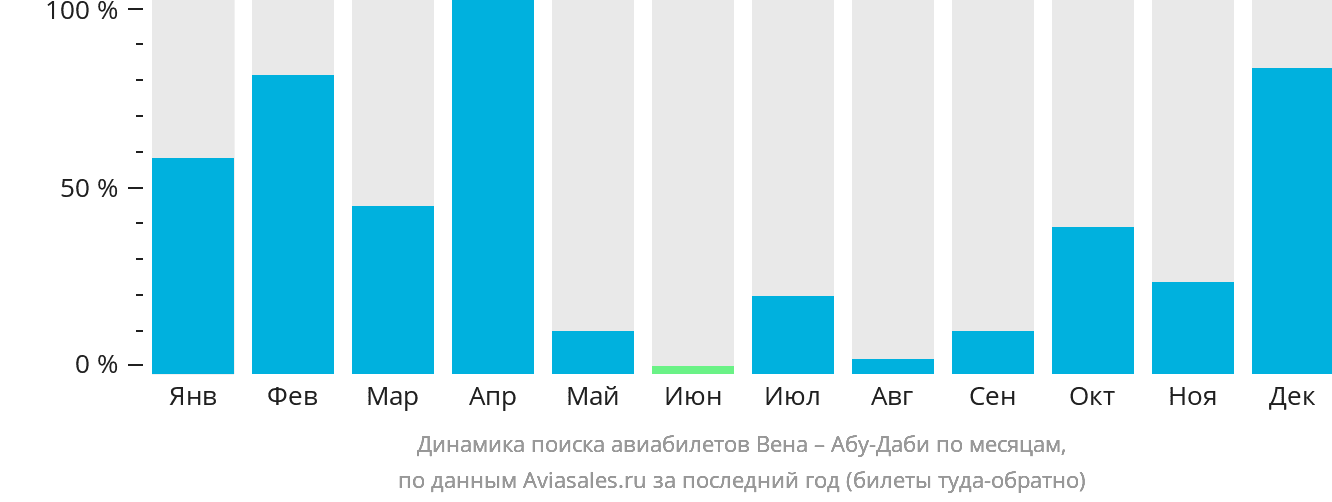 Динамика поиска авиабилетов из Вены в Абу-Даби по месяцам