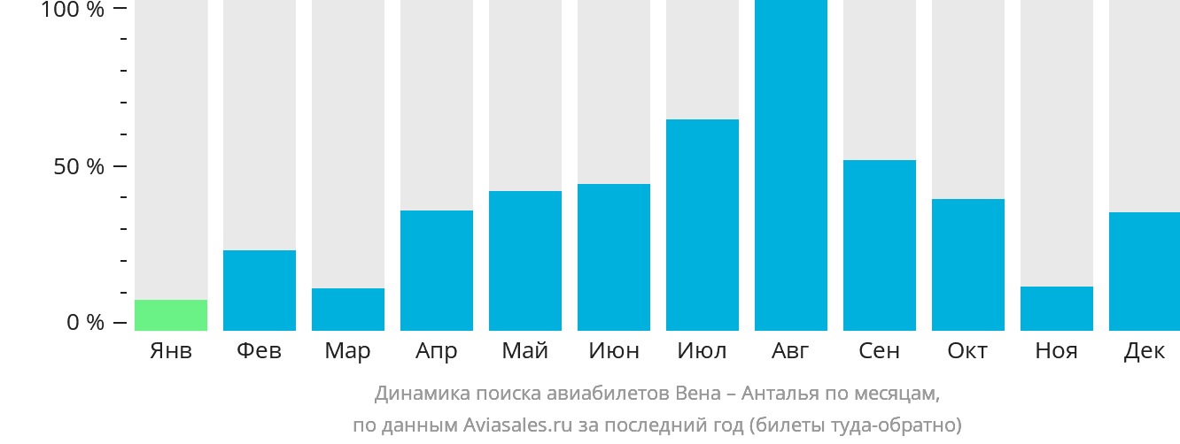 Динамика поиска авиабилетов из Вены в Анталью по месяцам