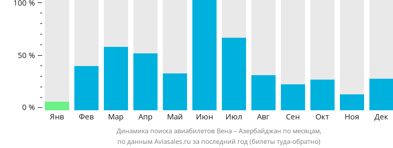 Динамика поиска авиабилетов из Вены в Азербайджан по месяцам