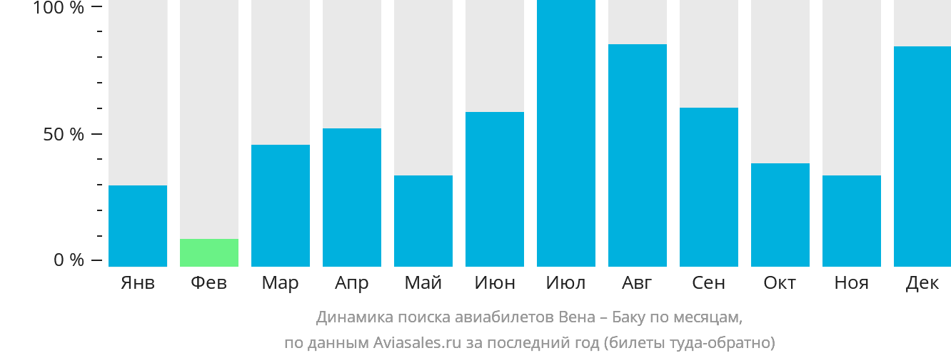 Динамика поиска авиабилетов из Вены в Баку по месяцам