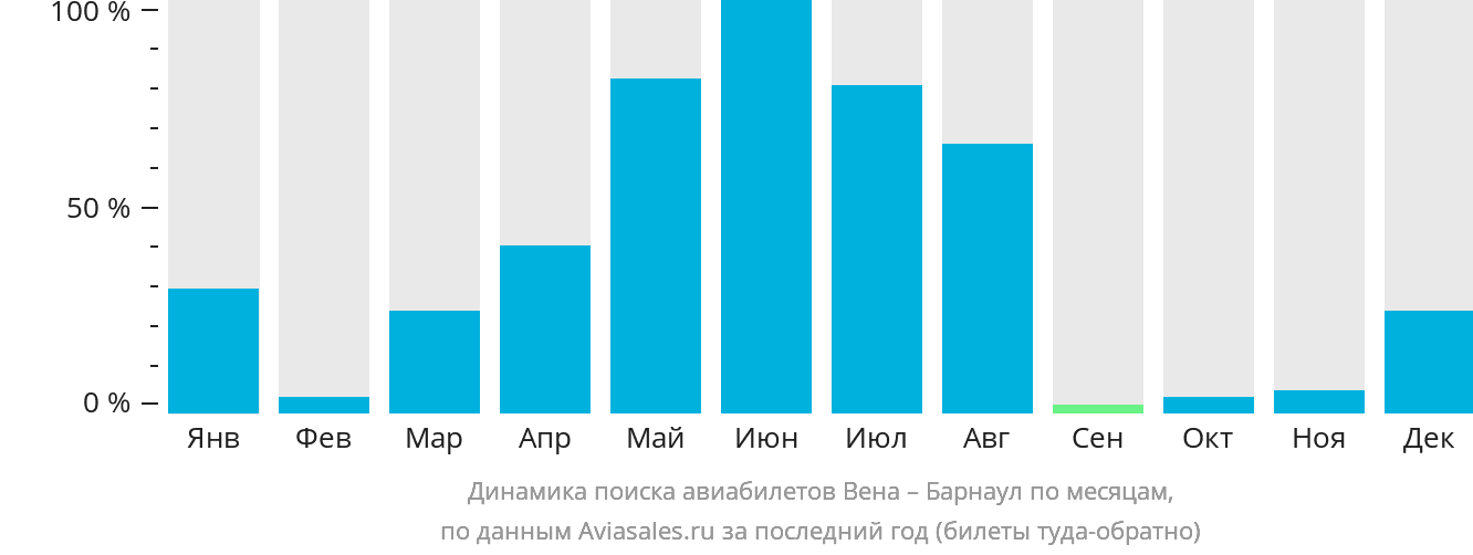Динамика поиска авиабилетов из Вены в Барнаул по месяцам