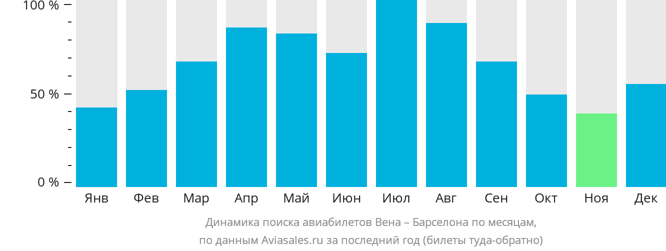 Динамика поиска авиабилетов из Вены в Барселону по месяцам