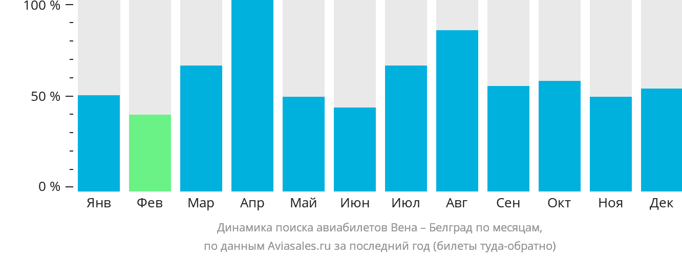 Динамика поиска авиабилетов из Вены в Белград по месяцам