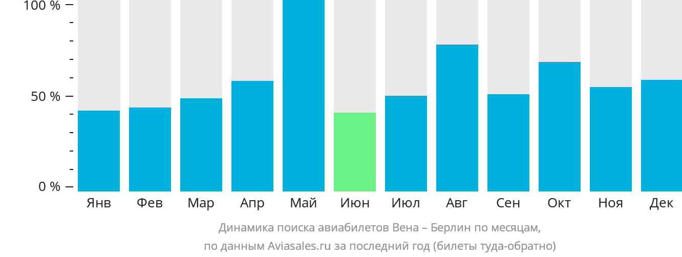 Динамика поиска авиабилетов из Вены в Берлин по месяцам
