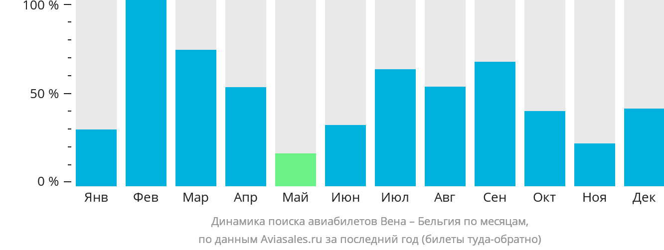 Динамика поиска авиабилетов из Вены в Бельгию по месяцам