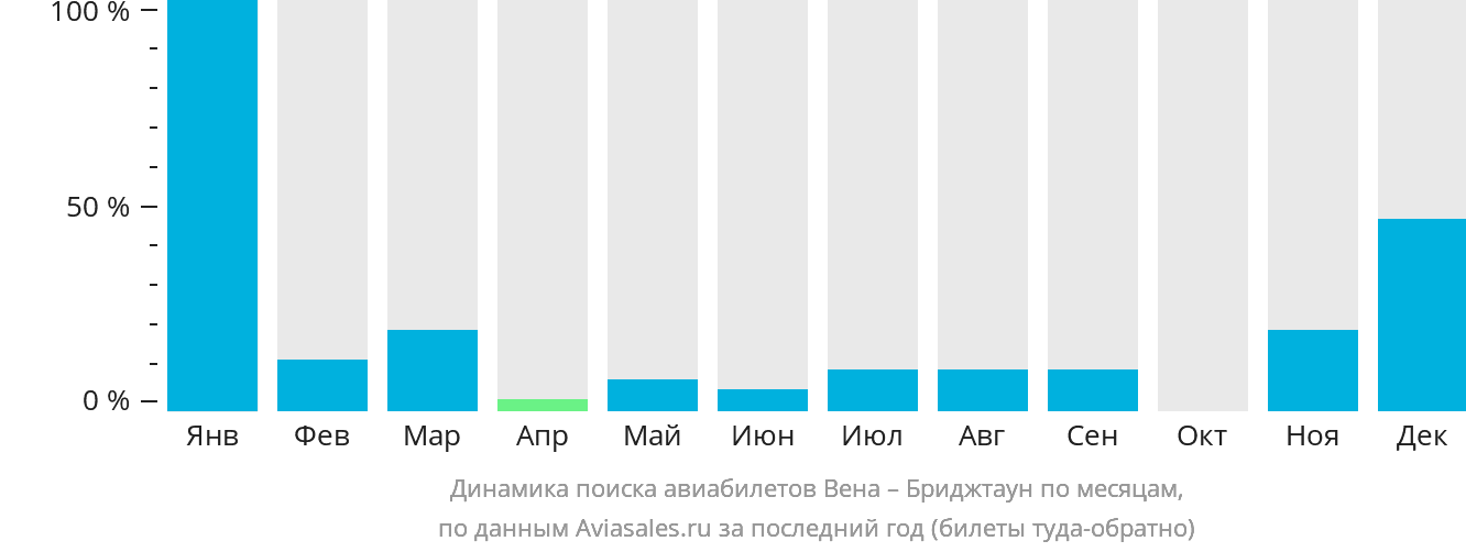Динамика поиска авиабилетов из Вены в Бриджтаун по месяцам