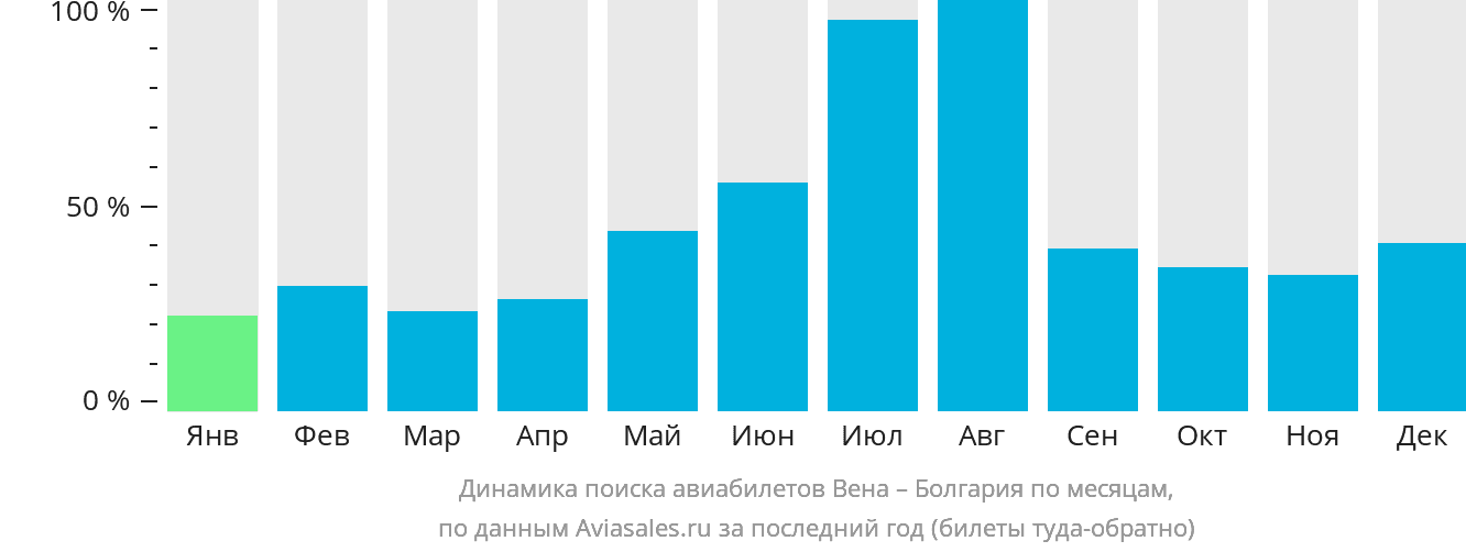 Динамика поиска авиабилетов из Вены в Болгарию по месяцам