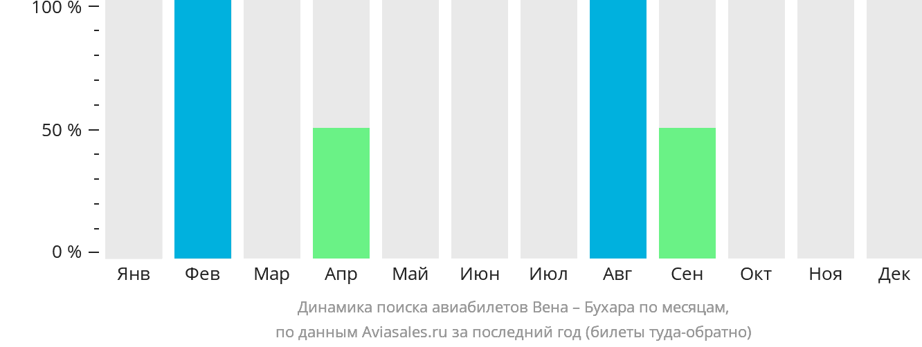 Динамика поиска авиабилетов из Вены в Бухару по месяцам