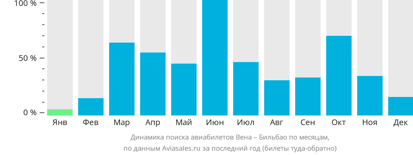 Динамика поиска авиабилетов из Вены в Бильбао по месяцам