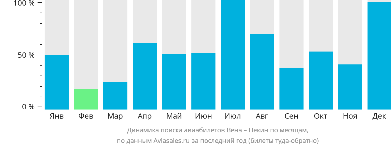 Динамика поиска авиабилетов из Вены в Пекин по месяцам