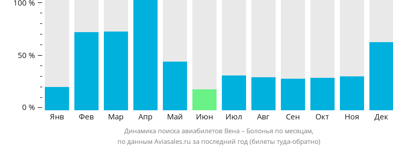 Динамика поиска авиабилетов из Вены в Болонью по месяцам