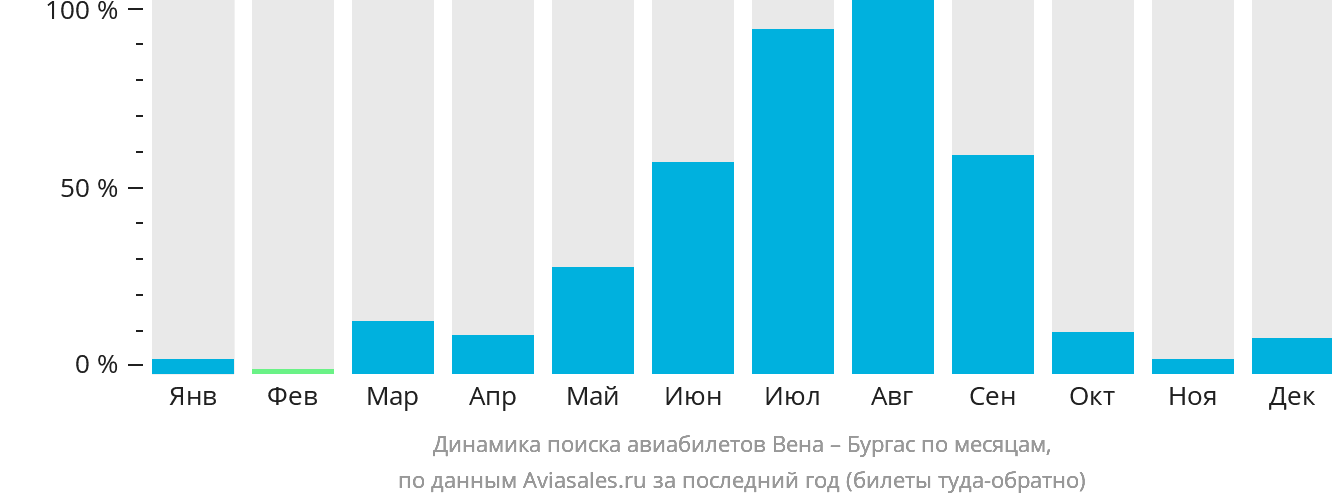 Динамика поиска авиабилетов из Вены в Бургас по месяцам