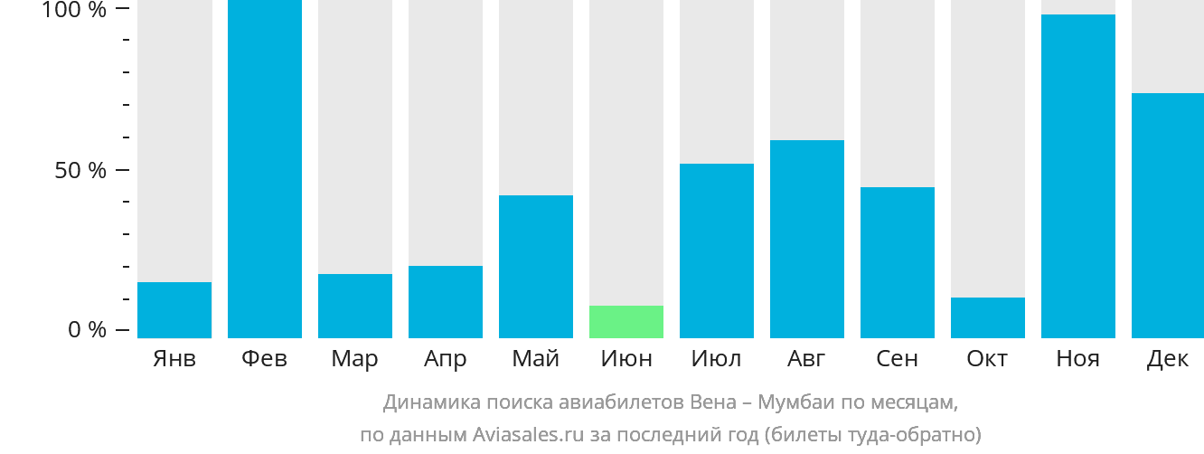 Динамика поиска авиабилетов из Вены в Мумбаи по месяцам
