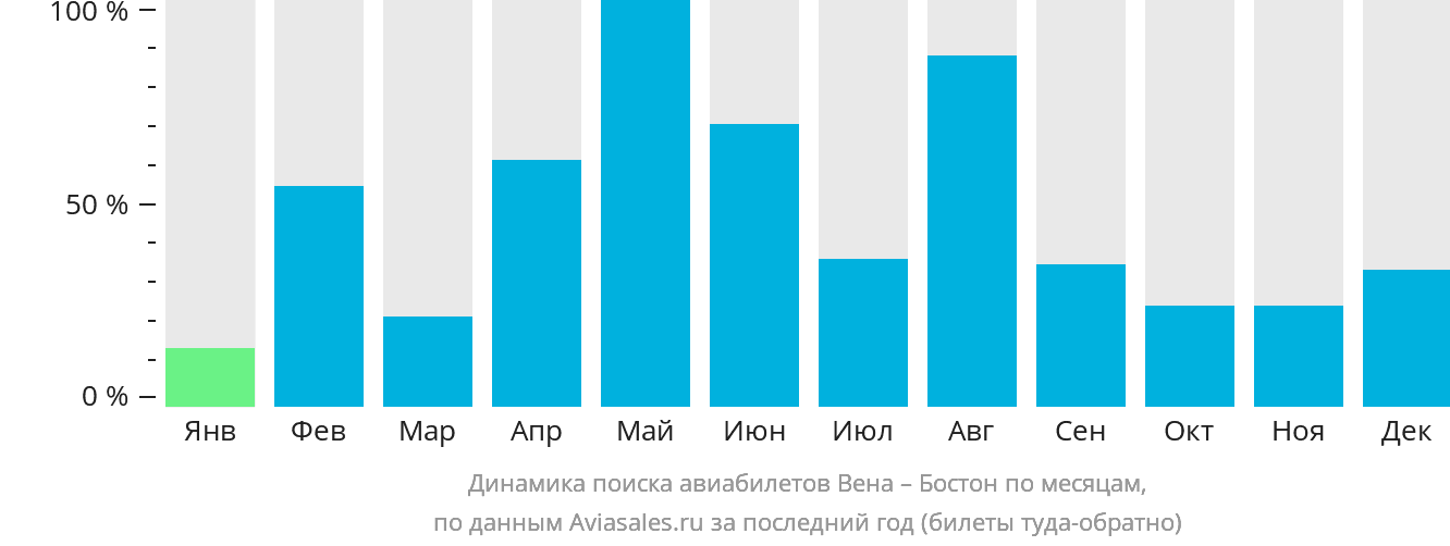 Динамика поиска авиабилетов из Вены в Бостон по месяцам