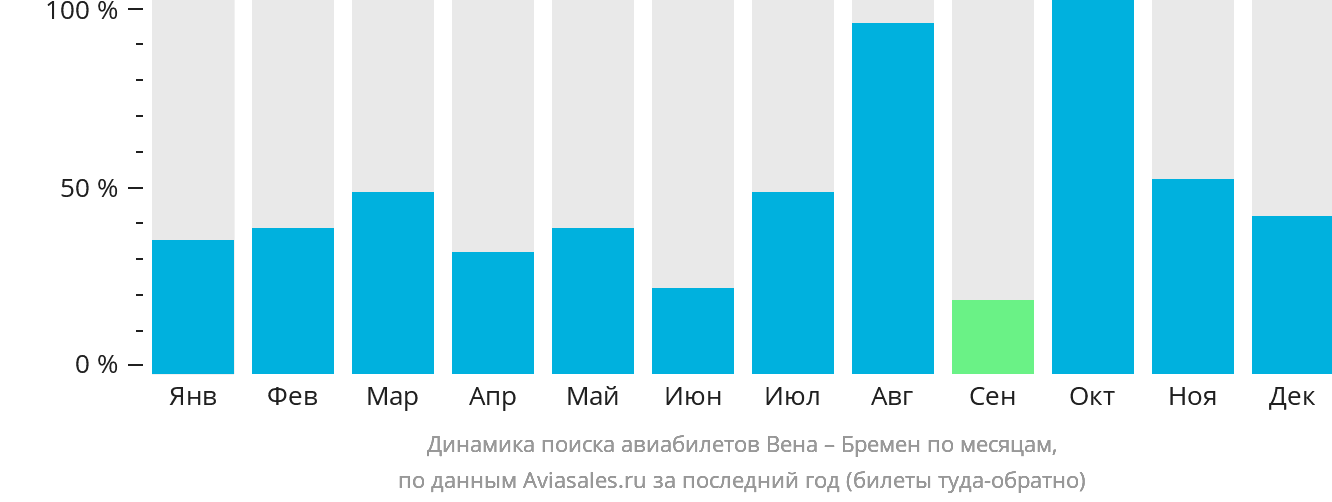 Динамика поиска авиабилетов из Вены в Бремен по месяцам