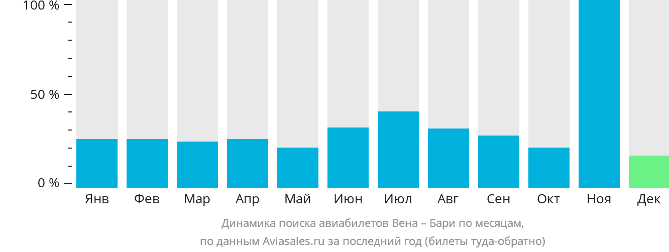 Динамика поиска авиабилетов из Вены в Бари по месяцам