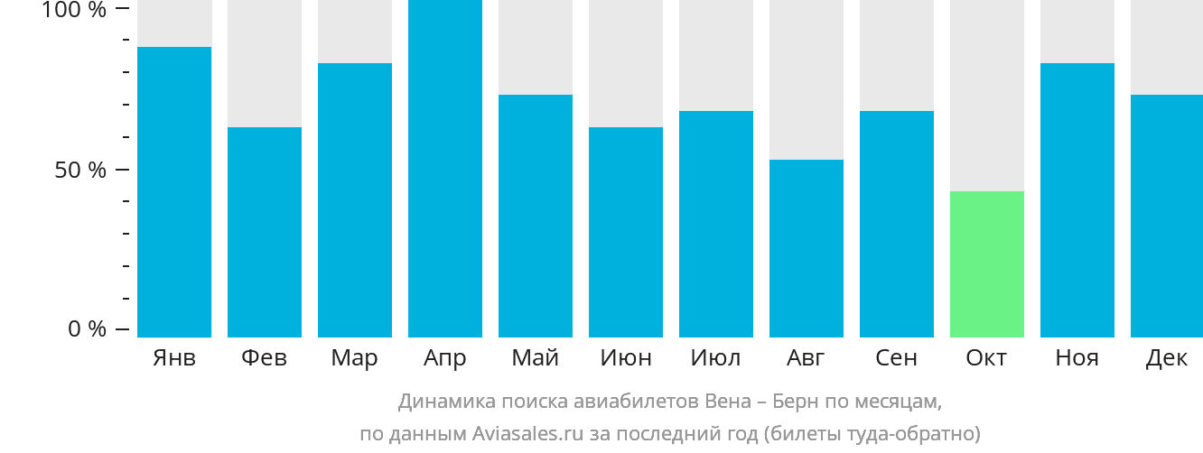Динамика поиска авиабилетов из Вены в Берн по месяцам