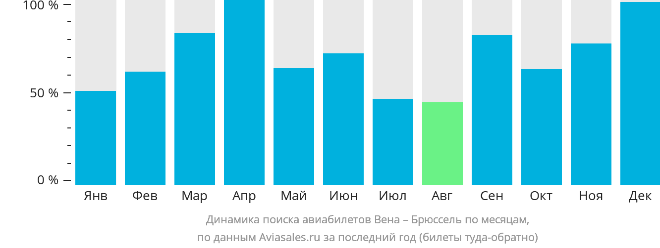 Динамика поиска авиабилетов из Вены в Брюссель по месяцам