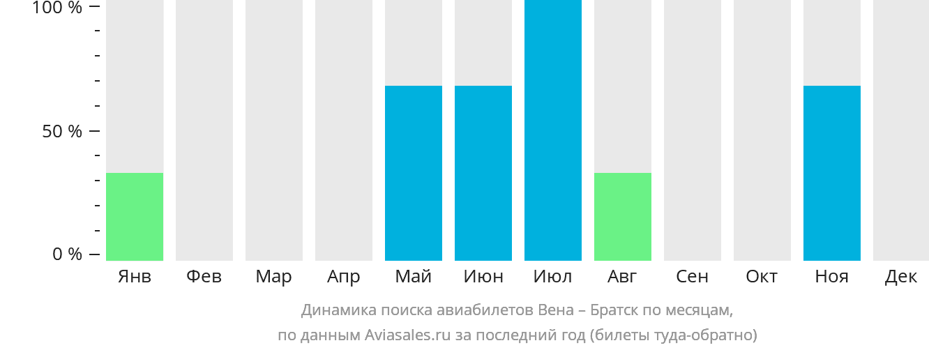 Динамика поиска авиабилетов из Вены в Братск по месяцам