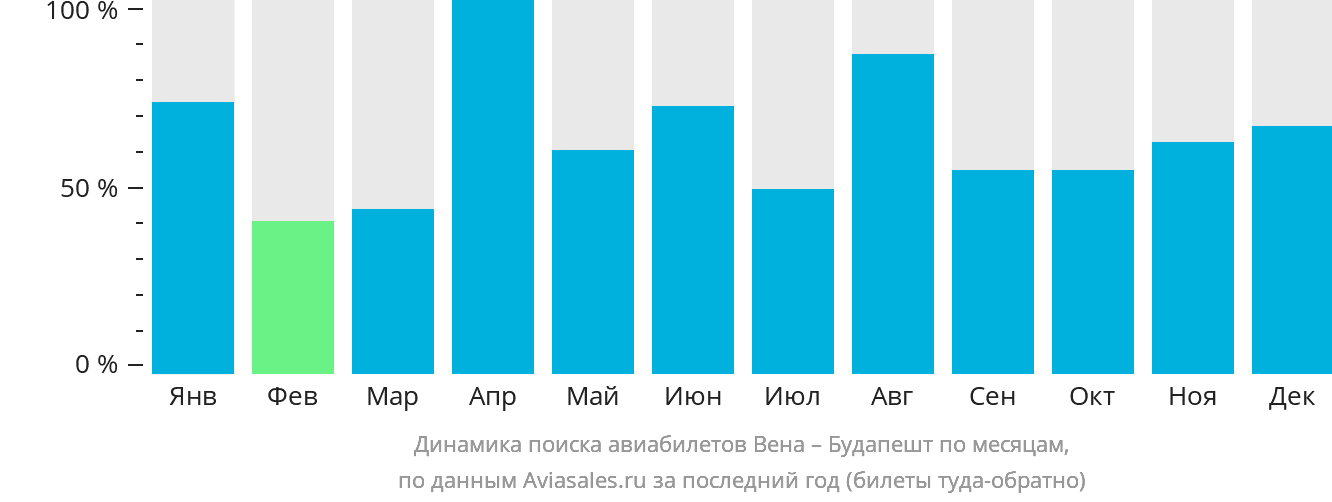 Динамика поиска авиабилетов из Вены в Будапешт по месяцам