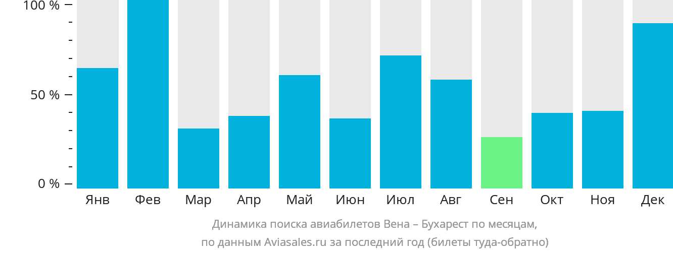 Динамика поиска авиабилетов из Вены в Бухарест по месяцам