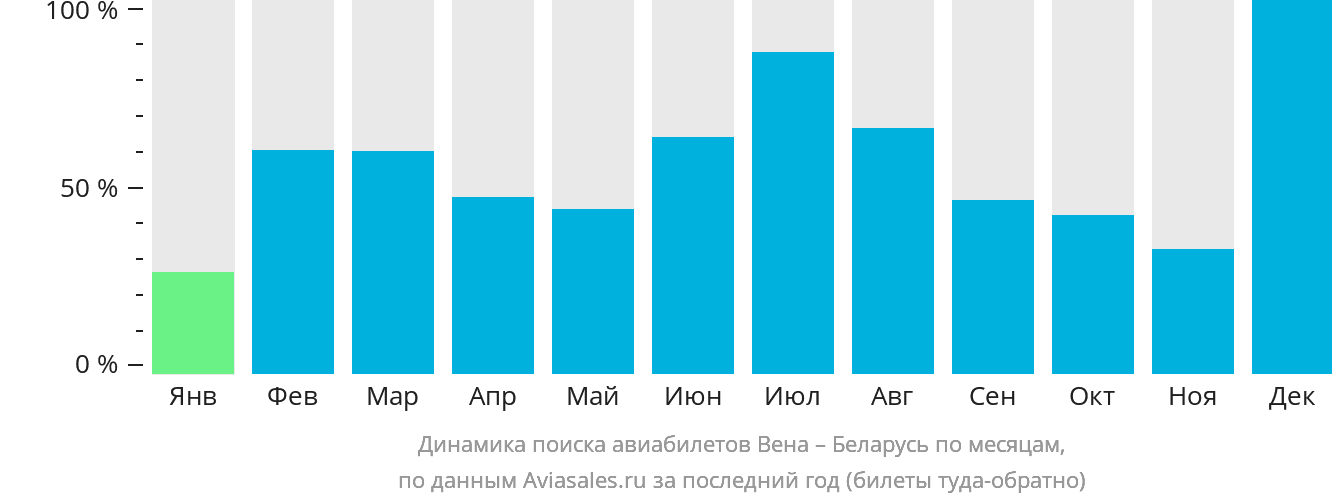 Динамика поиска авиабилетов из Вены в Беларусь по месяцам