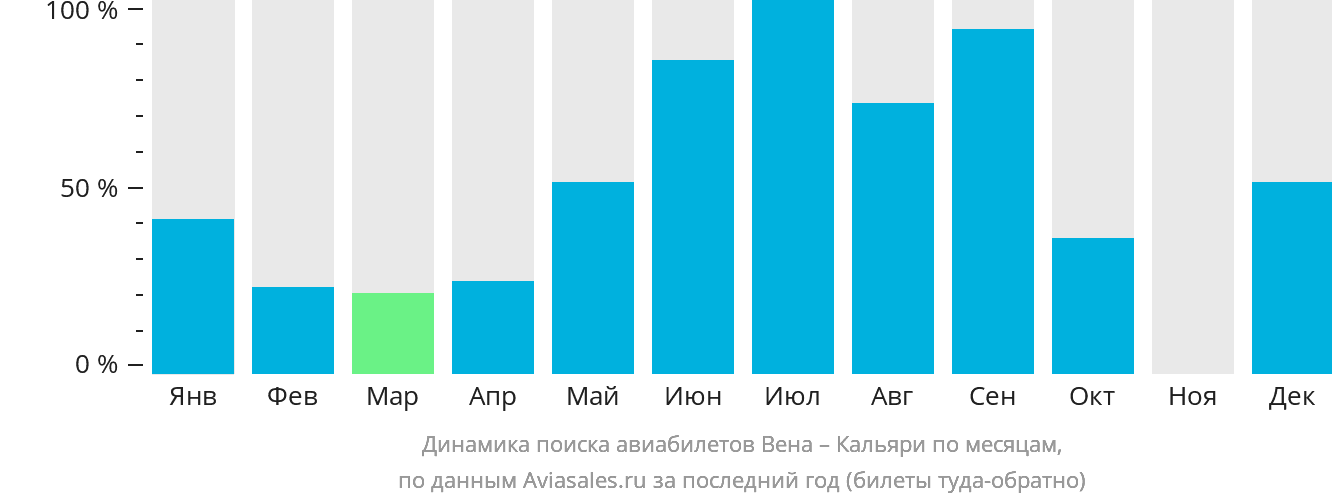 Динамика поиска авиабилетов из Вены в Кальяри по месяцам