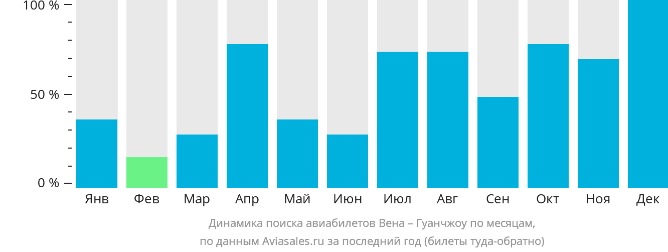 Динамика поиска авиабилетов из Вены в Гуанчжоу по месяцам