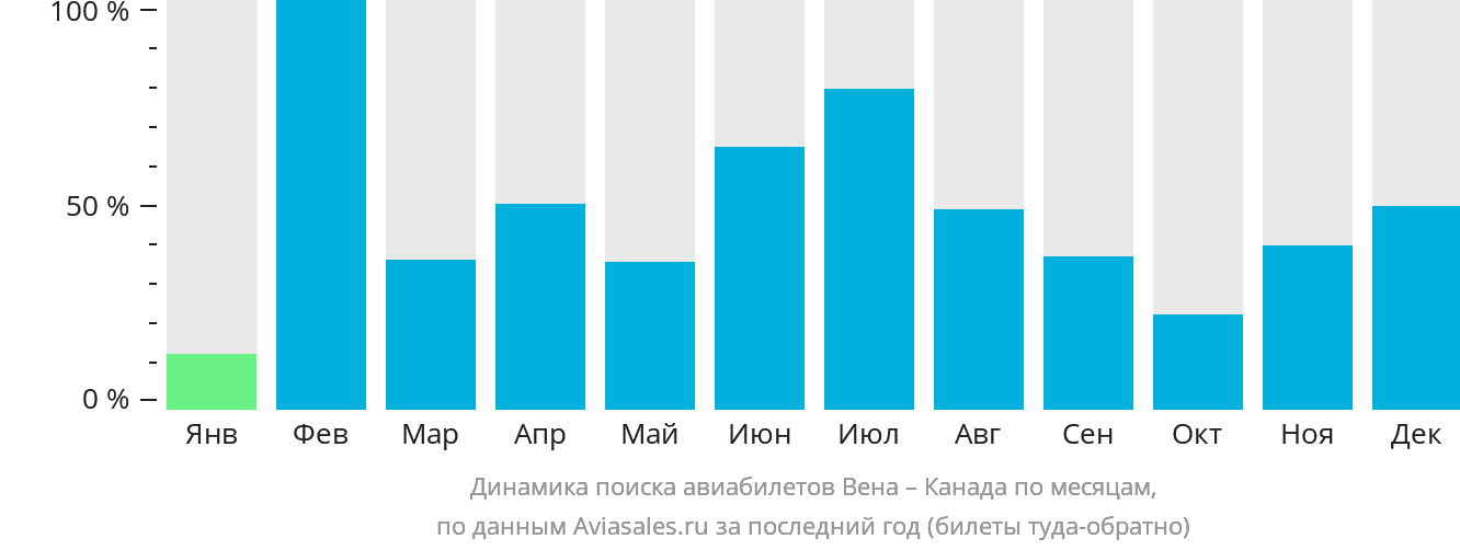 Динамика поиска авиабилетов из Вены в Канаду по месяцам