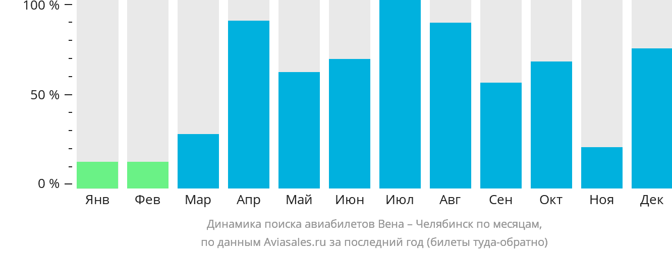 Динамика поиска авиабилетов из Вены в Челябинск по месяцам