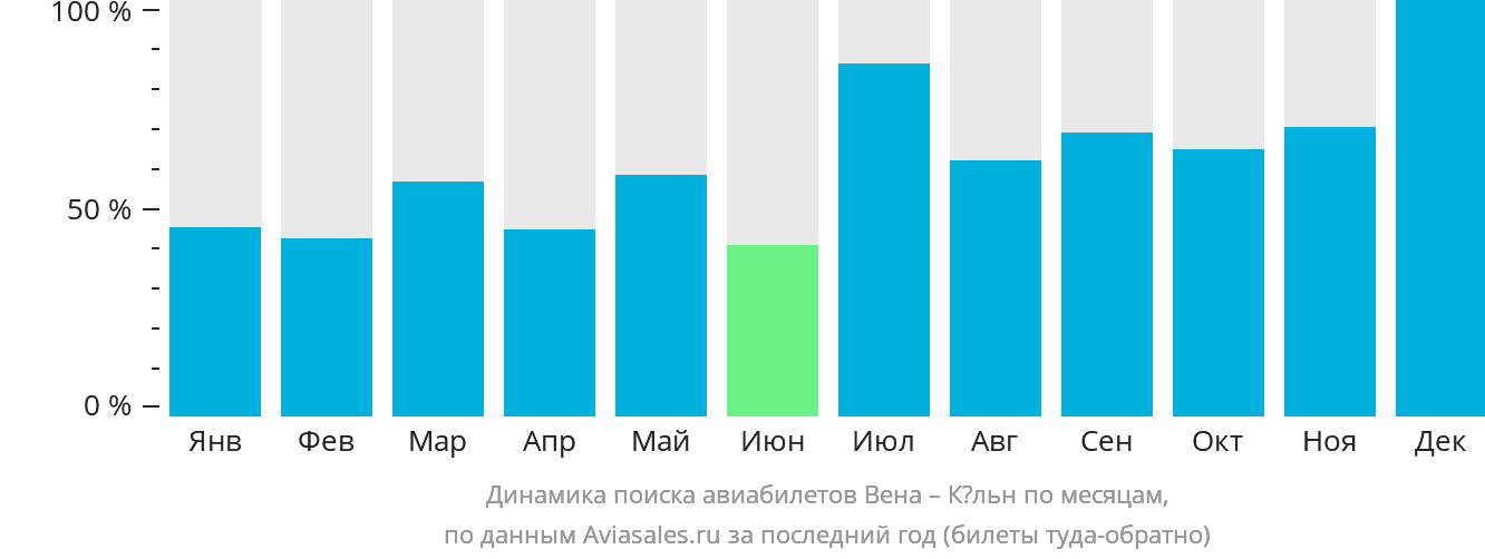 Динамика поиска авиабилетов из Вены в Кёльн по месяцам
