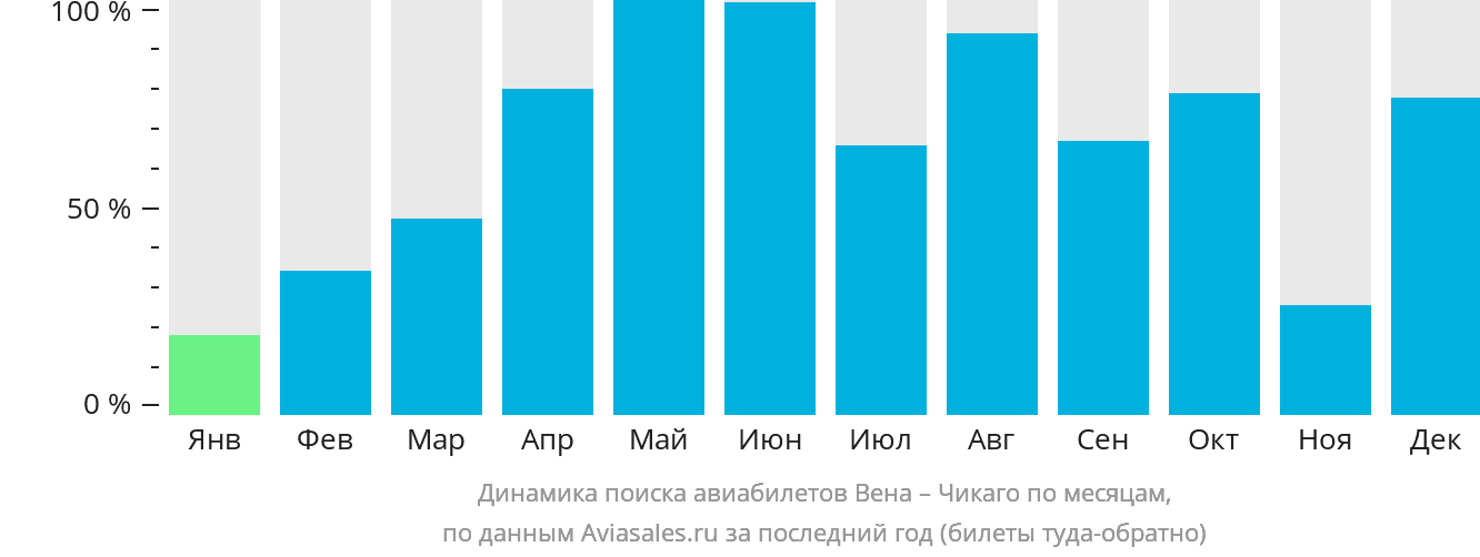 Динамика поиска авиабилетов из Вены в Чикаго по месяцам