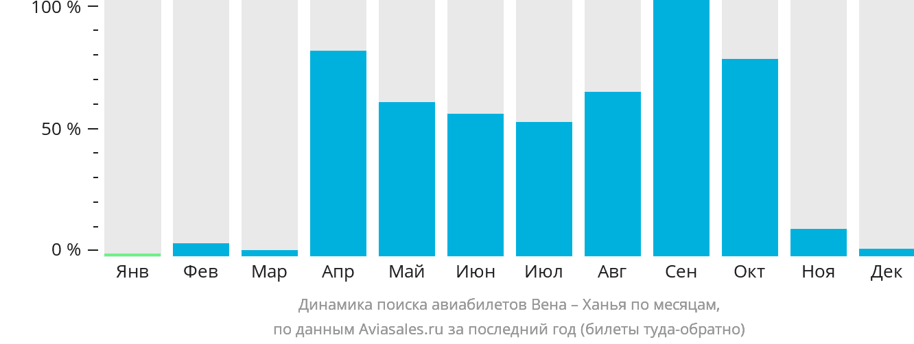 Динамика поиска авиабилетов из Вены в Ханью по месяцам