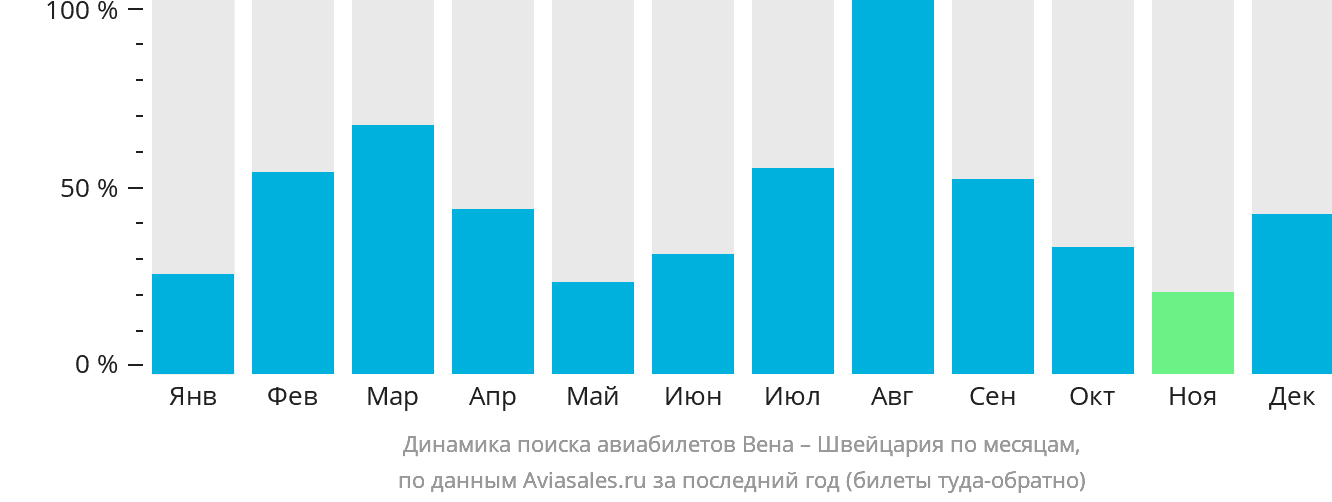 Динамика поиска авиабилетов из Вены в Швейцарию по месяцам