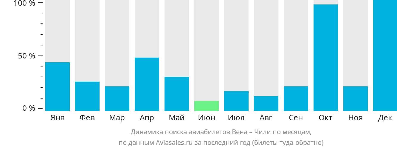 Динамика поиска авиабилетов из Вены в Чили по месяцам