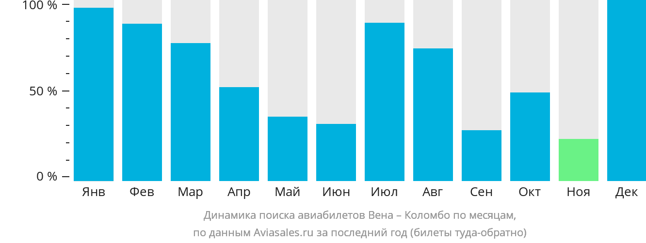 Динамика поиска авиабилетов из Вены в Коломбо по месяцам
